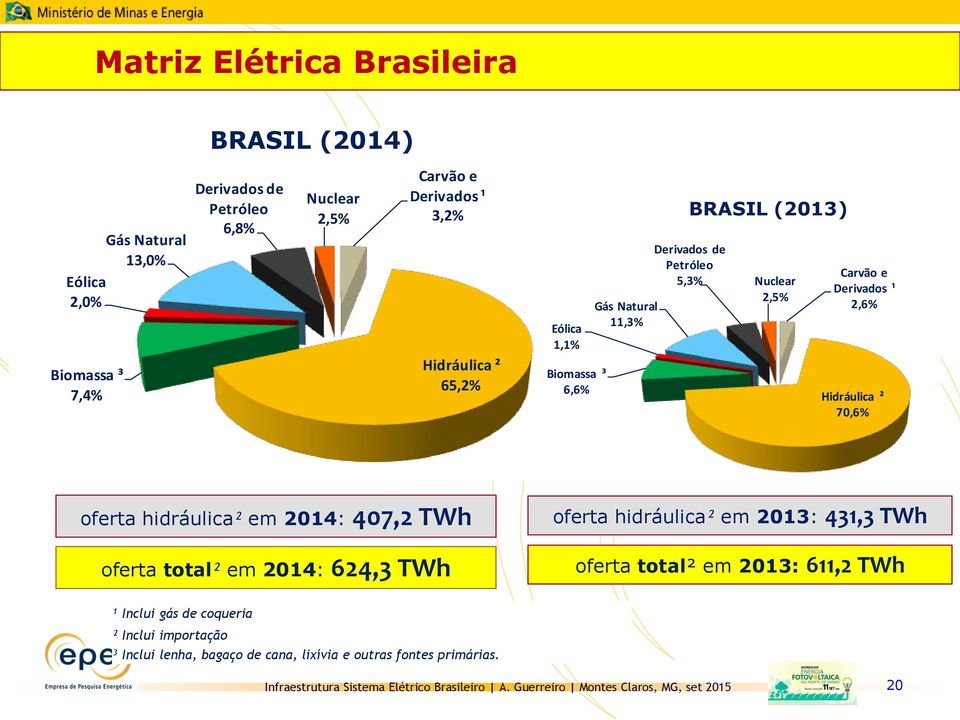 e Derivados ¹ 2,6% Hidráulica ² 70,6% oferta hidráulica² em 2014: 407,2 TWh oferta total² em 2014: 624,3 TWh oferta hidráulica² em 2013: 431,3