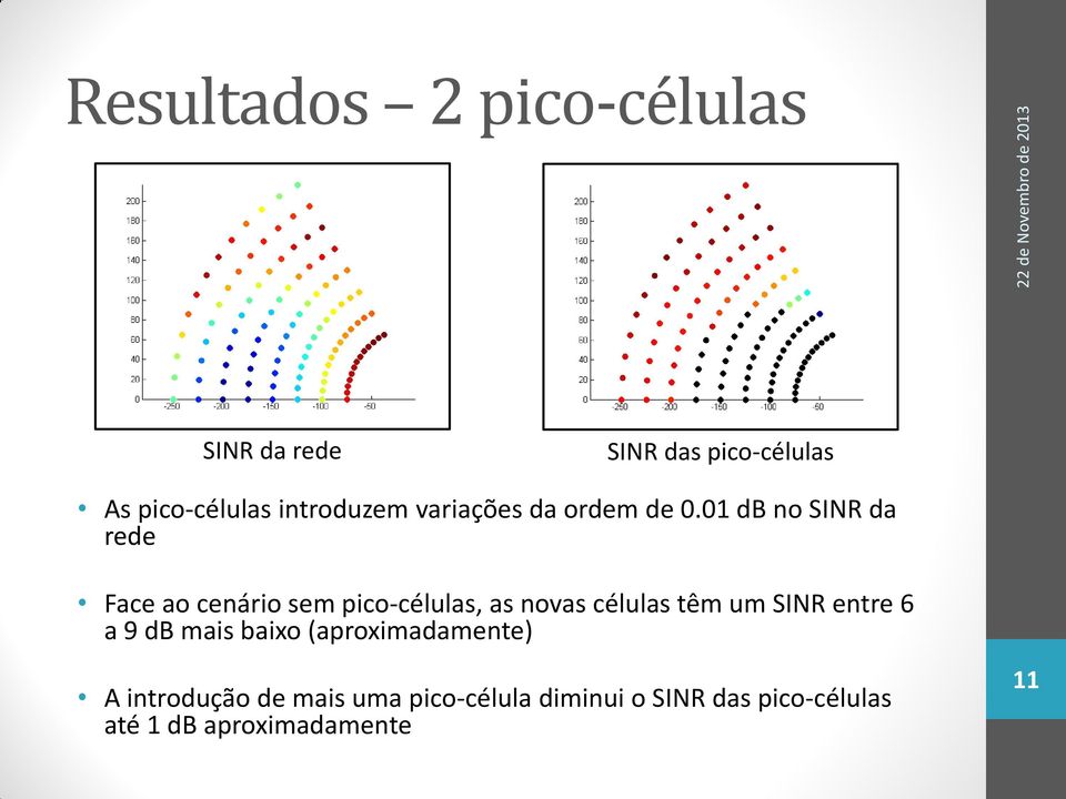 01 db no SINR da rede Face ao cenário sem pico-células, as novas células têm um SINR