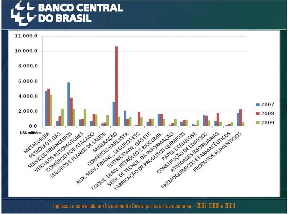 Investimento Direto por