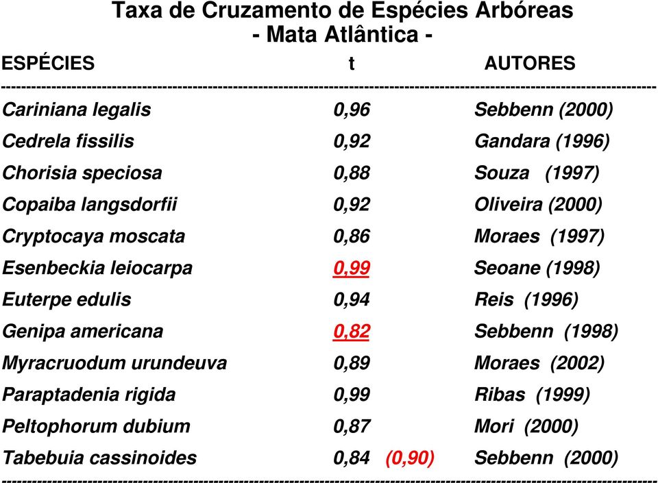 (1996) Chorisia speciosa 0,88 Souza (1997) Copaiba langsdorfii 0,92 Oliveira (2000) Cryptocaya moscata 0,86 Moraes (1997) Esenbeckia leiocarpa 0,99 Seoane (1998) Euterpe edulis 0,94 Reis (1996)