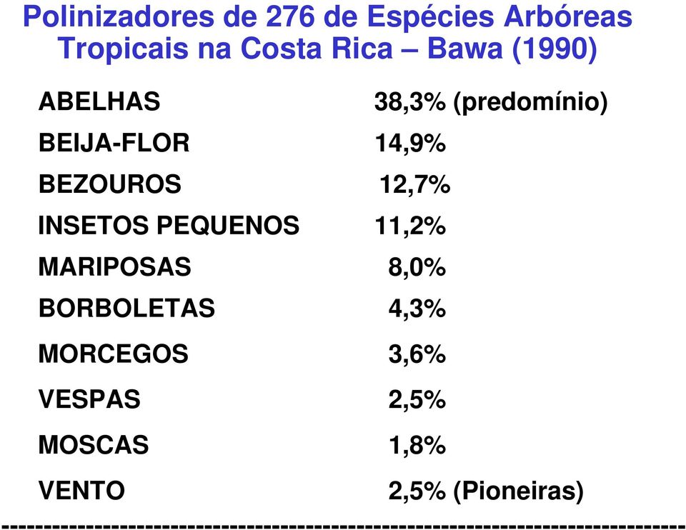 MARIPOSAS 8,0% BORBOLETAS 4,3% MORCEGOS 3,6% VESPAS 2,5% MOSCAS 1,8% VENTO 2,5%