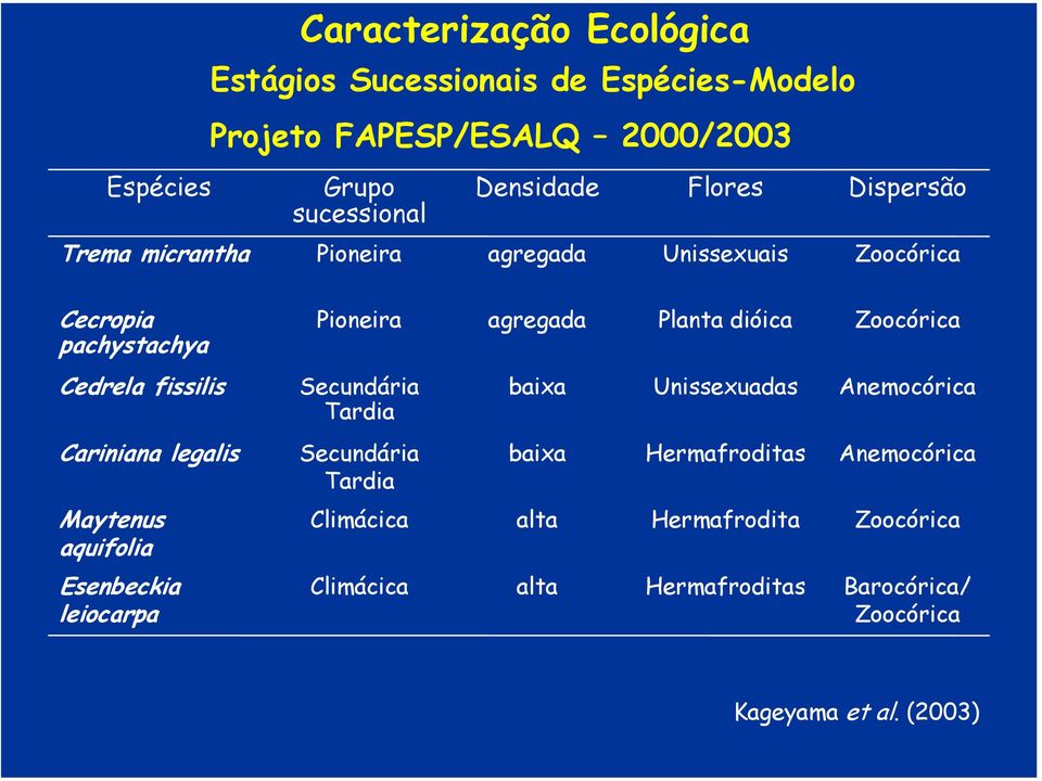 Cedrela fissilis Secundária Tardia baixa Unissexuadas Anemocórica Cariniana legalis Secundária Tardia baixa Hermafroditas Anemocórica