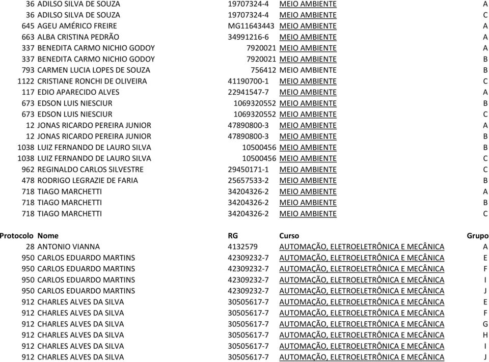 DE OLIVEIRA 41190700-1 MEIO AMBIENTE C 117 EDIO APARECIDO ALVES 22941547-7 MEIO AMBIENTE A 673 EDSON LUIS NIESCIUR 1069320552 MEIO AMBIENTE B 673 EDSON LUIS NIESCIUR 1069320552 MEIO AMBIENTE C 12