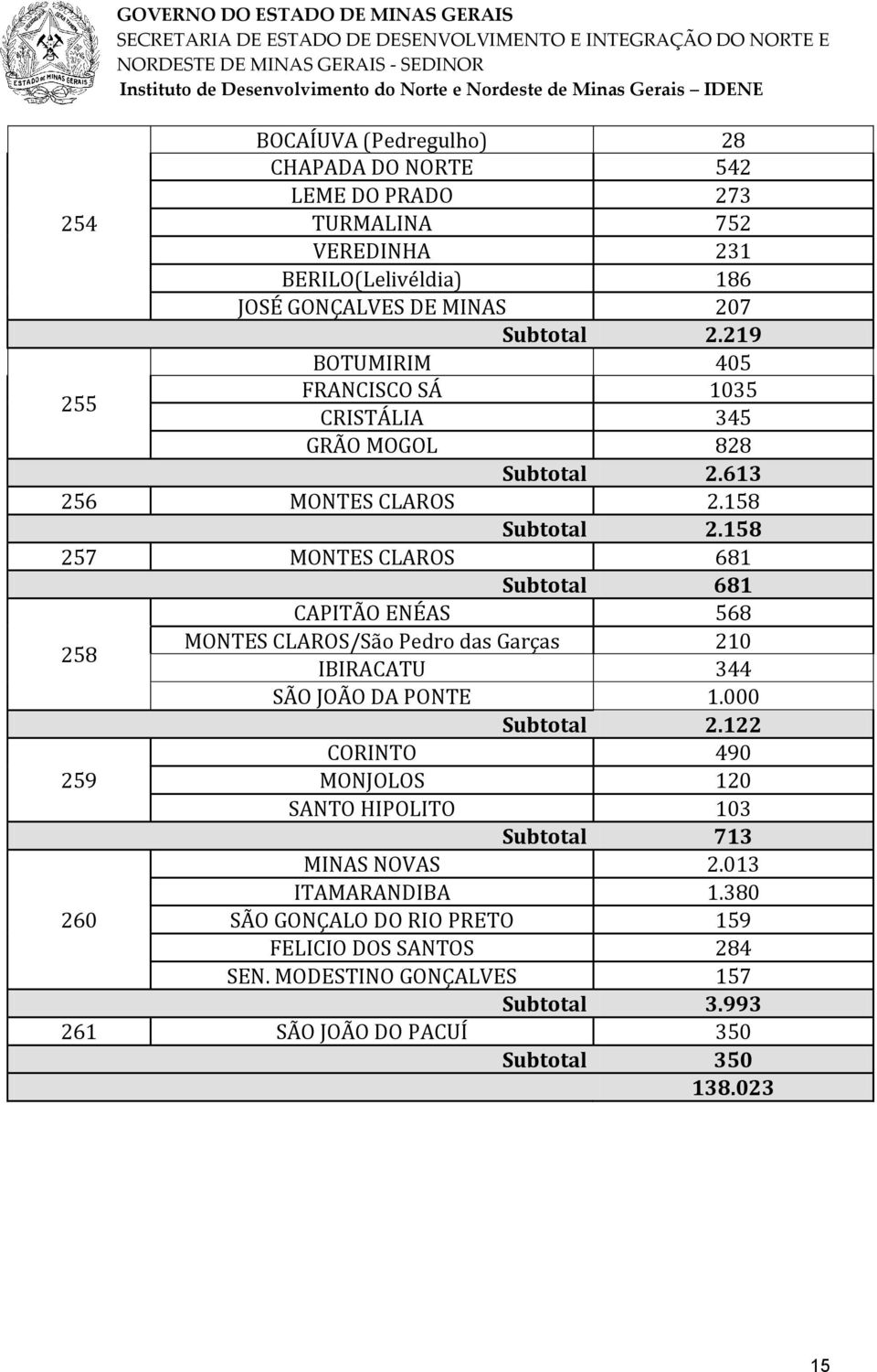 158 257 MONTES CLAROS 681 Subtotal 681 258 259 260 CAPITÃO ENÉAS 568 MONTES CLAROS/São Pedro das Garças 210 IBIRACATU 344 SÃO JOÃO DA PONTE 1.000 Subtotal 2.