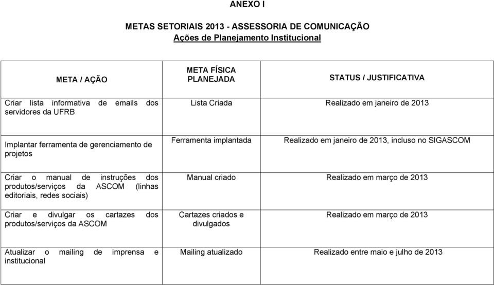 no SIGASCOM Criar o manual de instruções dos produtos/serviços da ASCOM (linhas editoriais, redes sociais) Manual criado Realizado em março de 2013 Criar e divulgar os cartazes dos