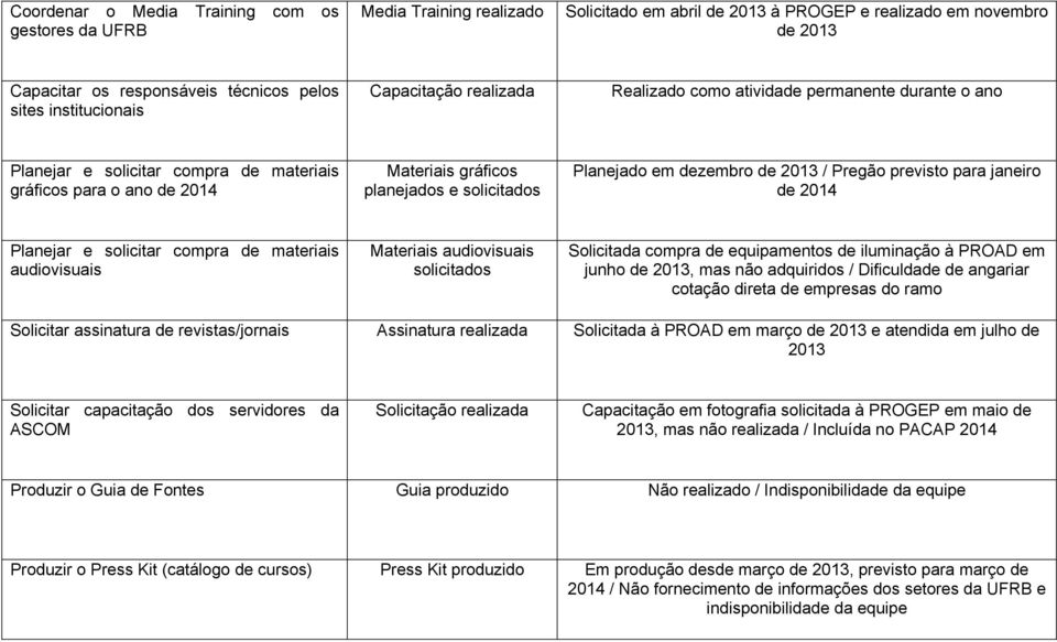 Planejado em dezembro de 2013 / Pregão previsto para janeiro de 2014 Planejar e solicitar compra de materiais audiovisuais Materiais audiovisuais solicitados Solicitada compra de equipamentos de