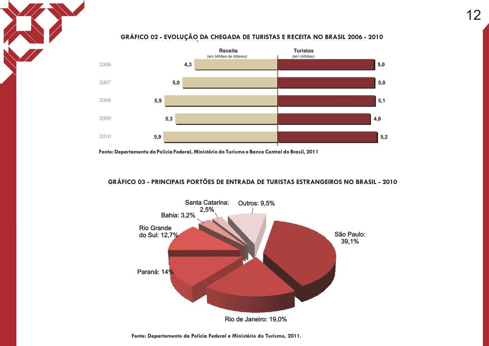 Ministério do Turismo e Banco Central do Brasil, 2011 GRÁFICO 03 - PRINCIPAIS PORTÕES DE ENTRADA DE TURISTAS ESTRANGEIROS NO BRASIL - 2010 Santa Catarina: 2,5%