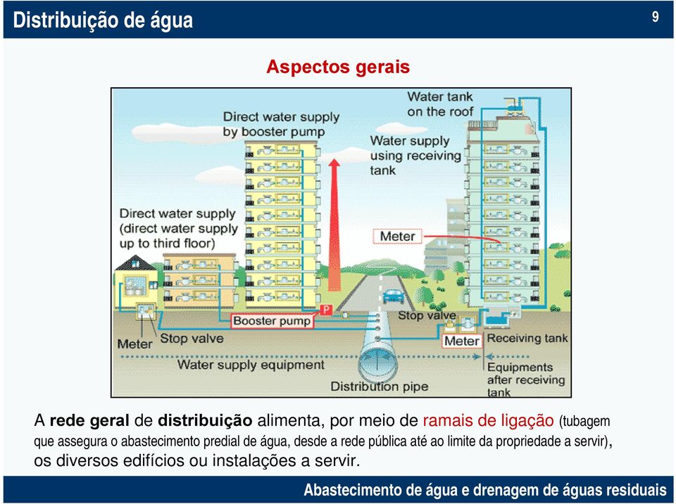 abastecimento predial de água, desde a rede pública até ao limite