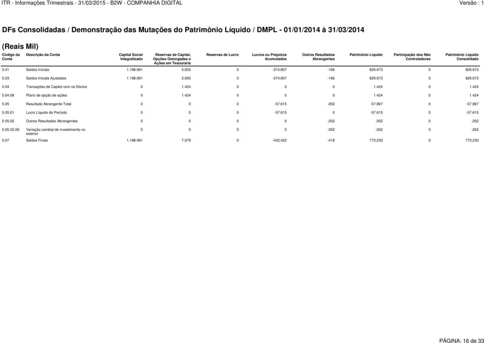 424 0 0 0 1.424 0 1.424 5.04.08 Plano de opção de ações 0 1.424 0 0 0 1.424 0 1.424 5.05 Resultado Abrangente Total 0 0 0-57.615-252 -57.867 0-57.867 5.05.01 Lucro Líquido do Período 0 0 0-57.