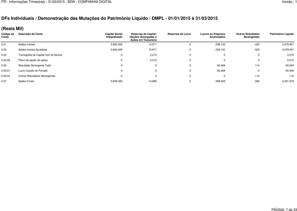 Patrimônio Líquido 5.01 Saldos Iniciais 3.605.326 12.671 0-538.120-420 3.079.457 5.03 Saldos Iniciais Ajustados 3.605.326 12.671 0-538.120-420 3.079.457 5.04 Transações de Capital com os Sócios 0 2.