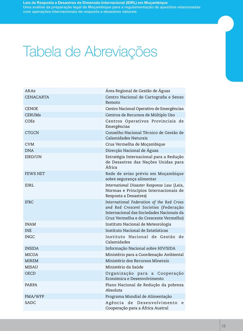 Regional de Gestão de Águas Centro Nacional de Cartografia e Senso Remoto Centro Nacional Operativo de Emergências Centros de Recursos de Múltiplo Uso Centros Operativos Provinciais de Emergências