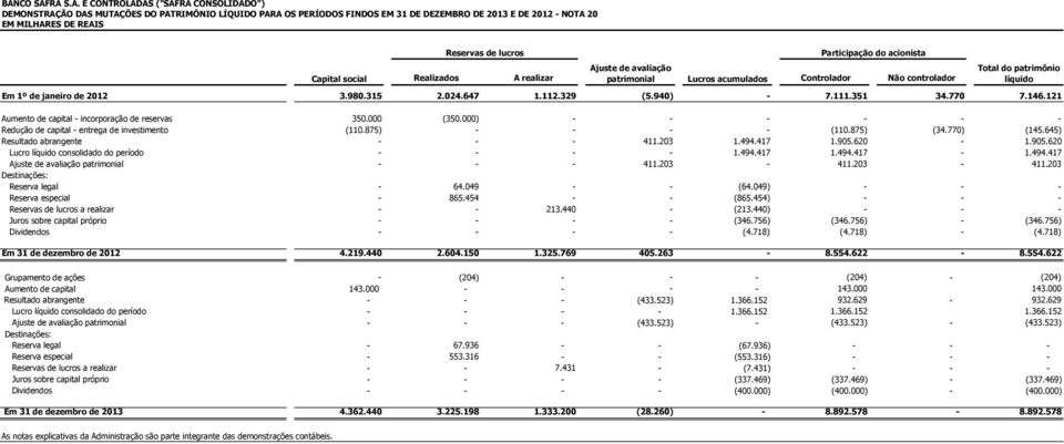 2012 3.980.315 2.024.647 1.112.329 (5.940) - 7.111.351 34.770 7.146.121 Aumento de capital - incorporação de reservas 350.000 (350.000) - - - - - - Redução de capital - entrega de investimento (110.