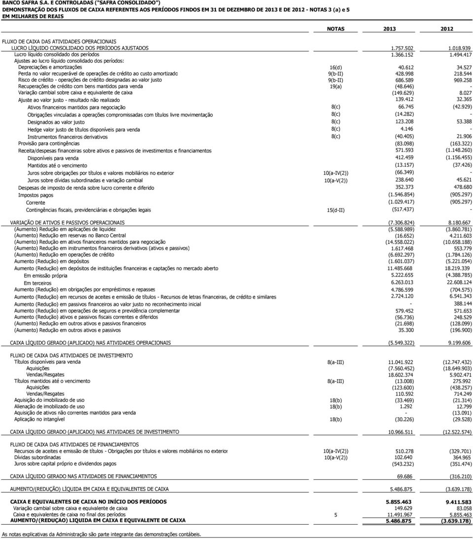 417 Ajustes ao lucro líquido consolidado dos períodos: Depreciações e amortizações 16(d) 40.612 34.527 Perda no valor recuperável de operações de crédito ao custo amortizado 9(b-II) 428.998 218.