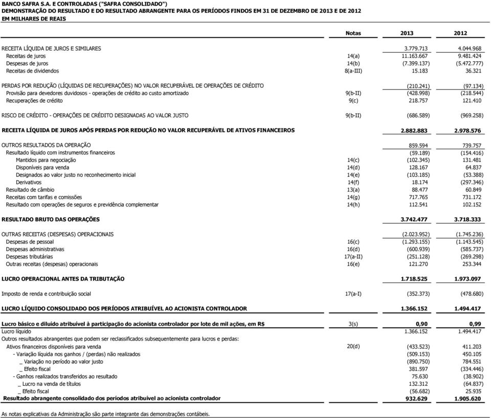 321 PERDAS POR REDUÇÃO (LÍQUIDAS DE RECUPERAÇÕES) NO VALOR RECUPERÁVEL DE OPERAÇÕES DE CRÉDITO (210.241) (97.