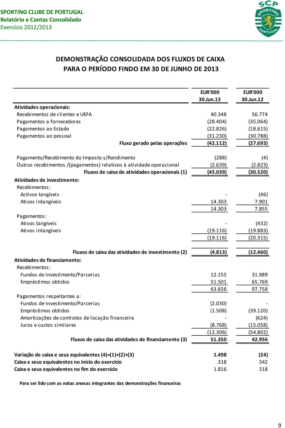 693) Pagamento/Recebimento do Imposto s/rendimento (288) (4) Outros recebimentos /(pagamentos) relativos à atividade operacional (2.639) (2.823) Fluxos de caixa de atividades operacionais (1) (45.