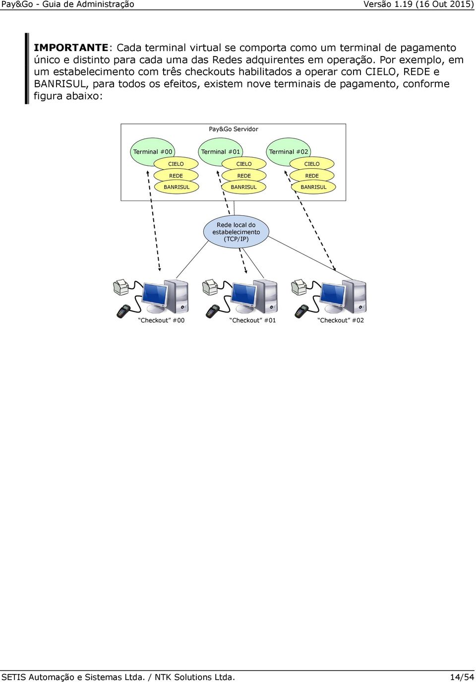 terminais de pagamento, conforme figura abaixo: Pay&Go Servidor Terminal #00 Terminal #01 Terminal #02 CIELO REDE CIELO REDE CIELO REDE BANRISUL