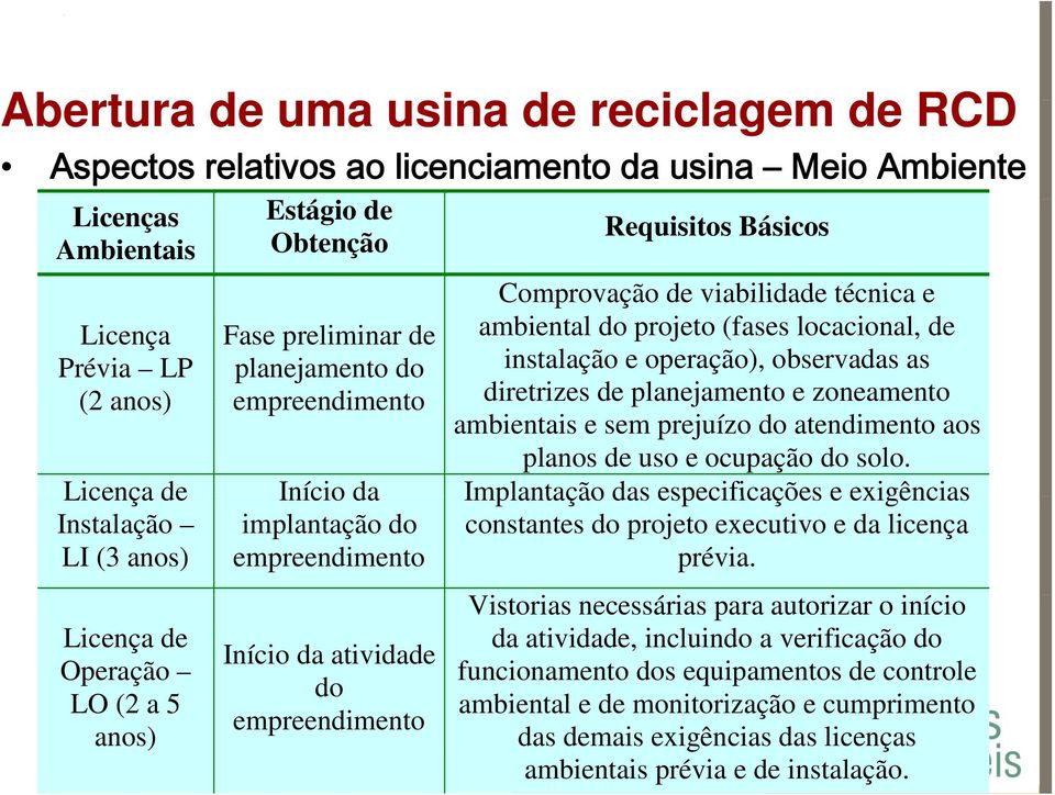 ambientais e sem prejuízo do atendimento aos planos de uso e ocupação do solo.