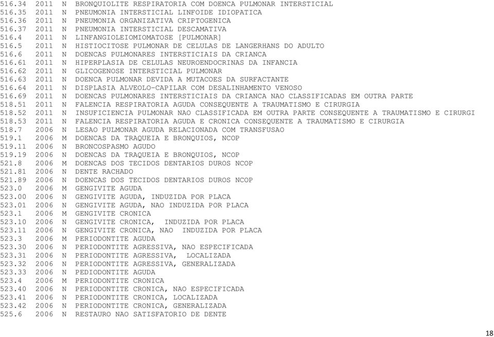 6 2011 N DOENCAS PULMONARES INTERSTICIAIS DA CRIANCA 516.61 2011 N HIPERPLASIA DE CELULAS NEUROENDOCRINAS DA INFANCIA 516.62 2011 N GLICOGENOSE INTERSTICIAL PULMONAR 516.