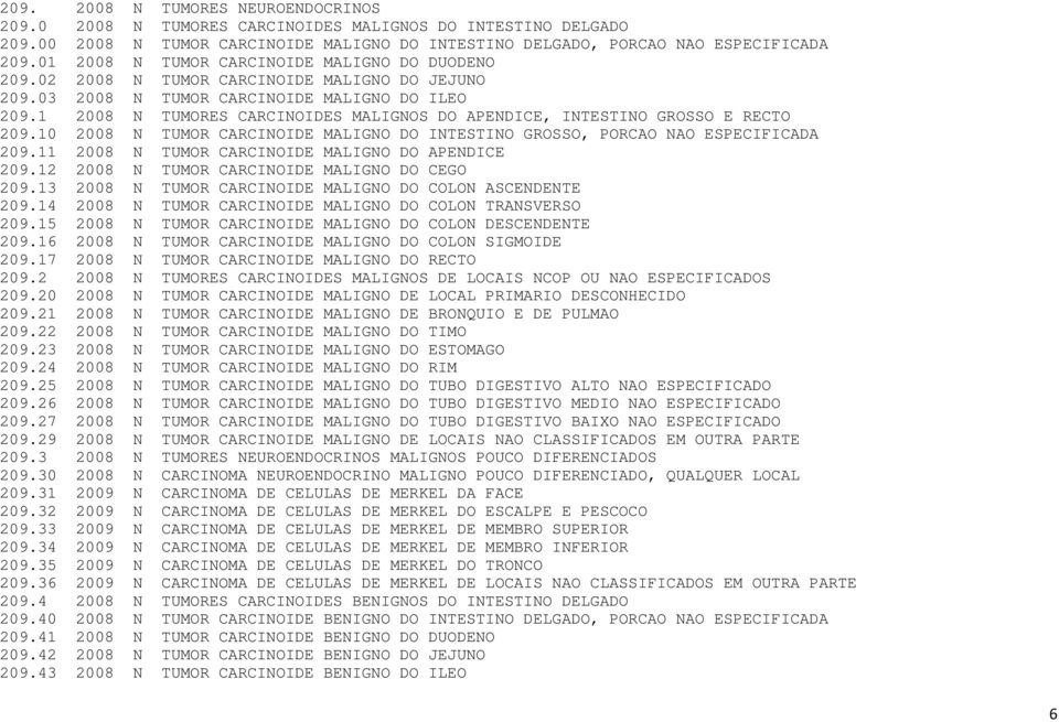 1 2008 N TUMORES CARCINOIDES MALIGNOS DO APENDICE, INTESTINO GROSSO E RECTO 209.10 2008 N TUMOR CARCINOIDE MALIGNO DO INTESTINO GROSSO, PORCAO NAO ESPECIFICADA 209.