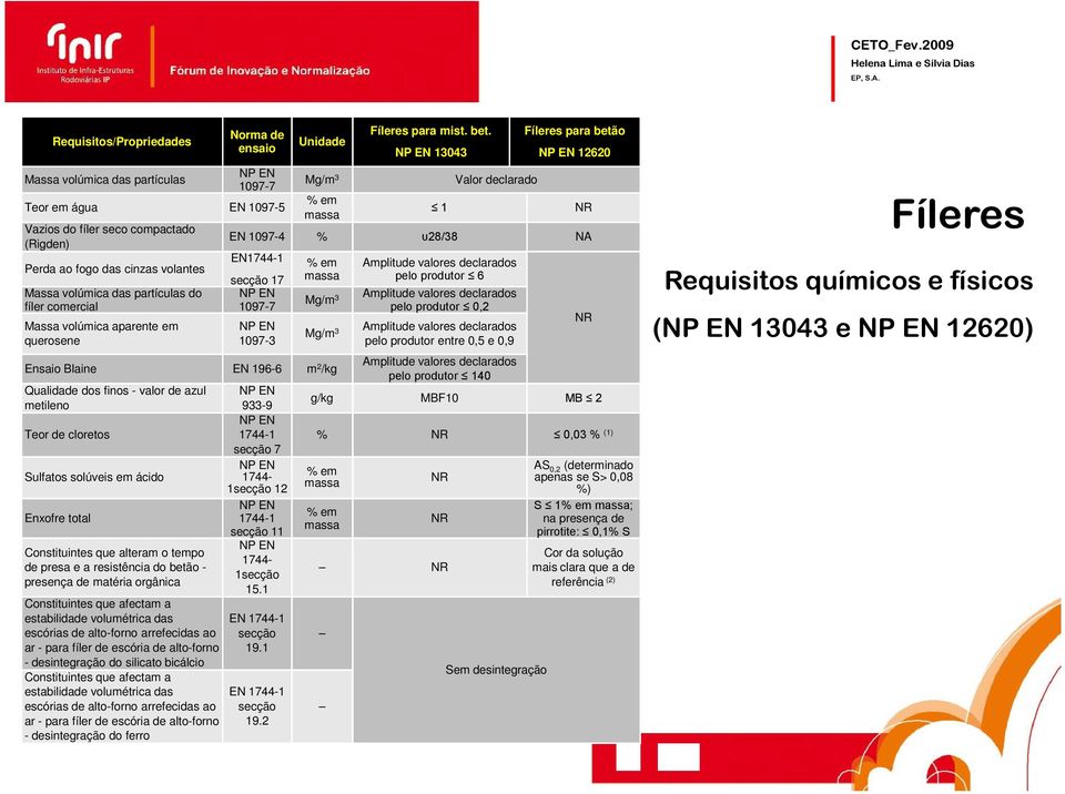NP EN 13043 1 Valor declarado Fíleres para betão NP EN 12620 EN 1097-4 % υ28/38 NA EN1744-1 secção 17 NP EN 1097-7 NP EN 1097-3 % em massa Mg/m 3 Mg/m 3 Ensaio Blaine EN 196-6 m 2 /kg Qualidade dos