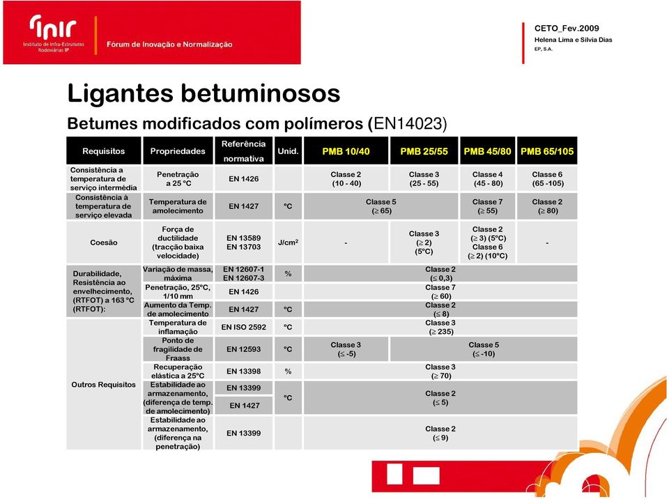 máxima EN 12607-3 Resistência ao Penetração, 25ºC, envelhecimento, EN 1426 1/10 mm (RTFOT) a 163 ºC Aumento da Temp.