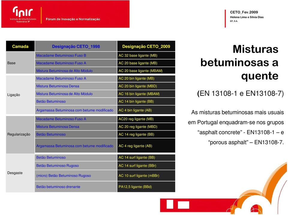 Betuminoso AC 14 bin ligante (BB) Misturas betuminosas a quente (EN 13108-1 e EN13108-7) Argamassa Betuminosa com betume modificado AC 4 bin ligante (AB) As misturas betuminosas mais usuais