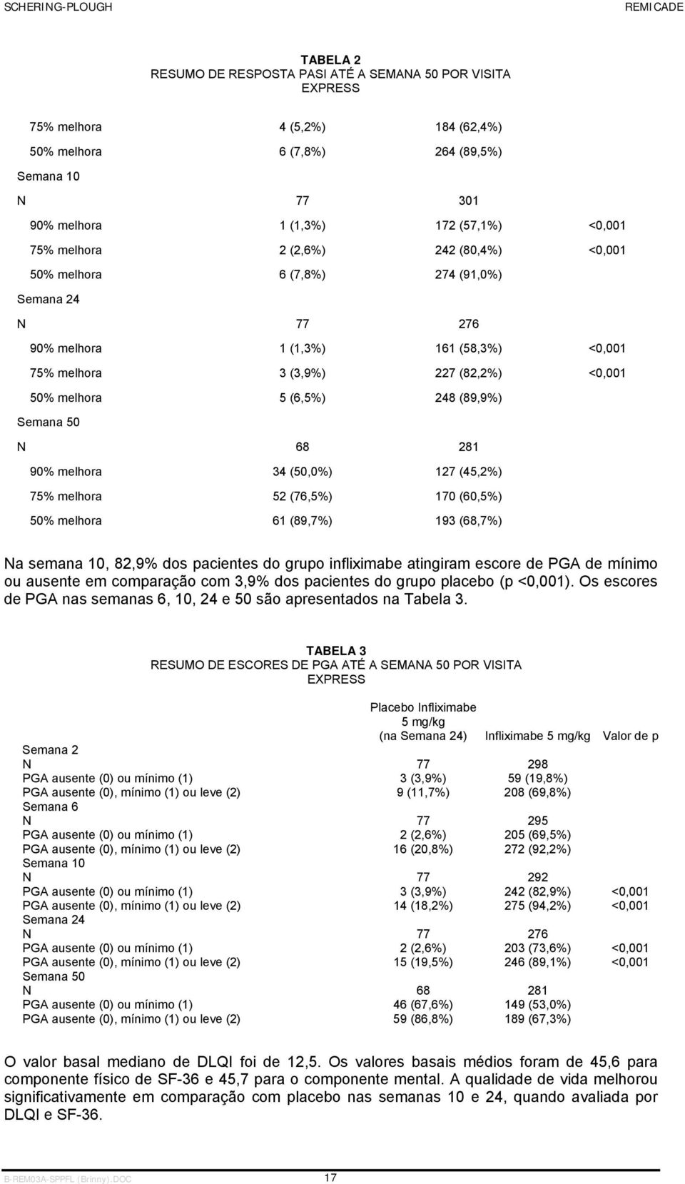 (89,9%) Semana 50 N 68 281 90% melhora 34 (50,0%) 127 (45,2%) 75% melhora 52 (76,5%) 170 (60,5%) 50% melhora 61 (89,7%) 193 (68,7%) Na semana 10, 82,9% dos pacientes do grupo infliximabe atingiram