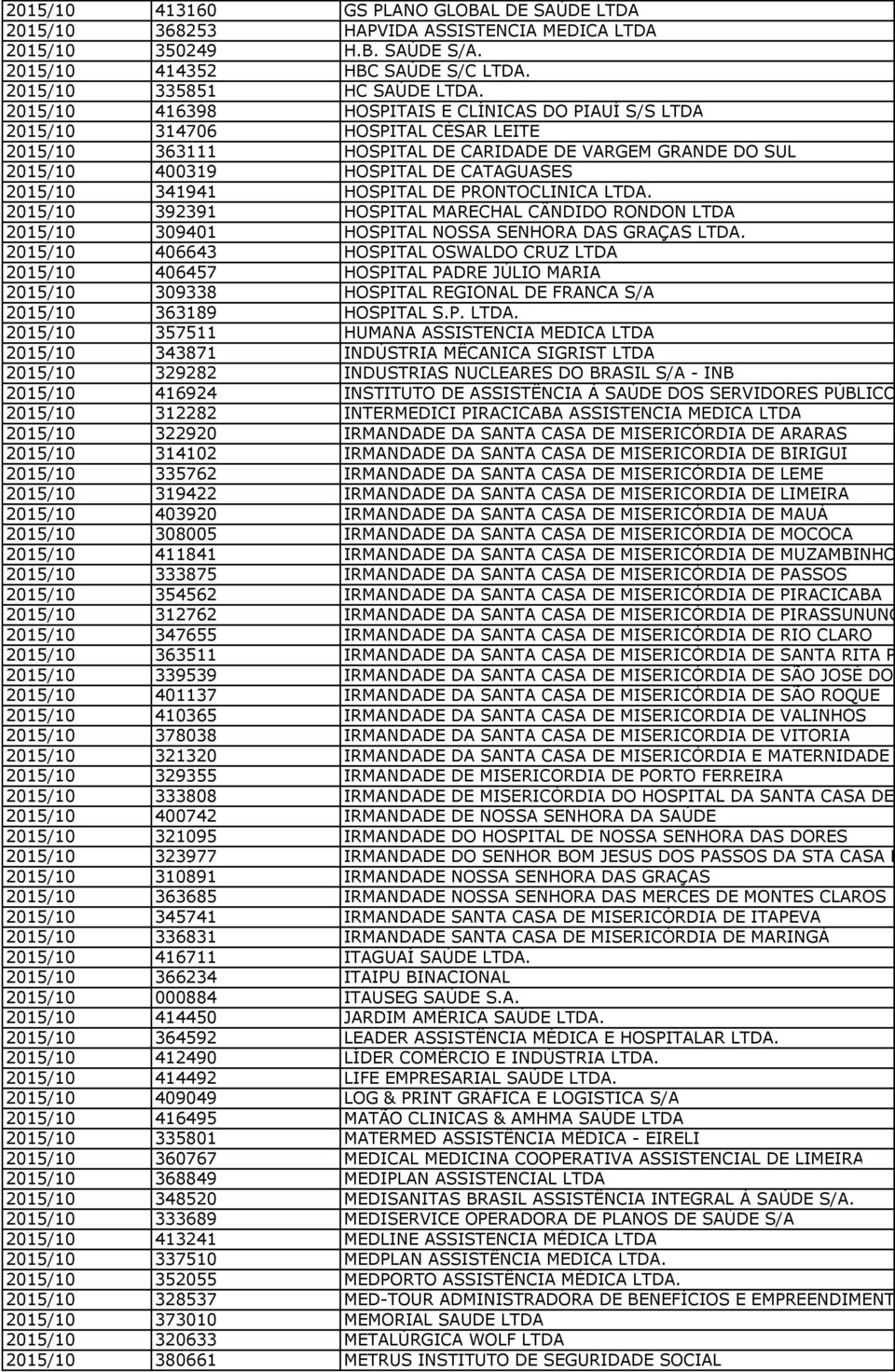 341941 HOSPITAL DE PRONTOCLINICA LTDA. 2015/10 392391 HOSPITAL MARECHAL CÂNDIDO RONDON LTDA 2015/10 309401 HOSPITAL NOSSA SENHORA DAS GRAÇAS LTDA.