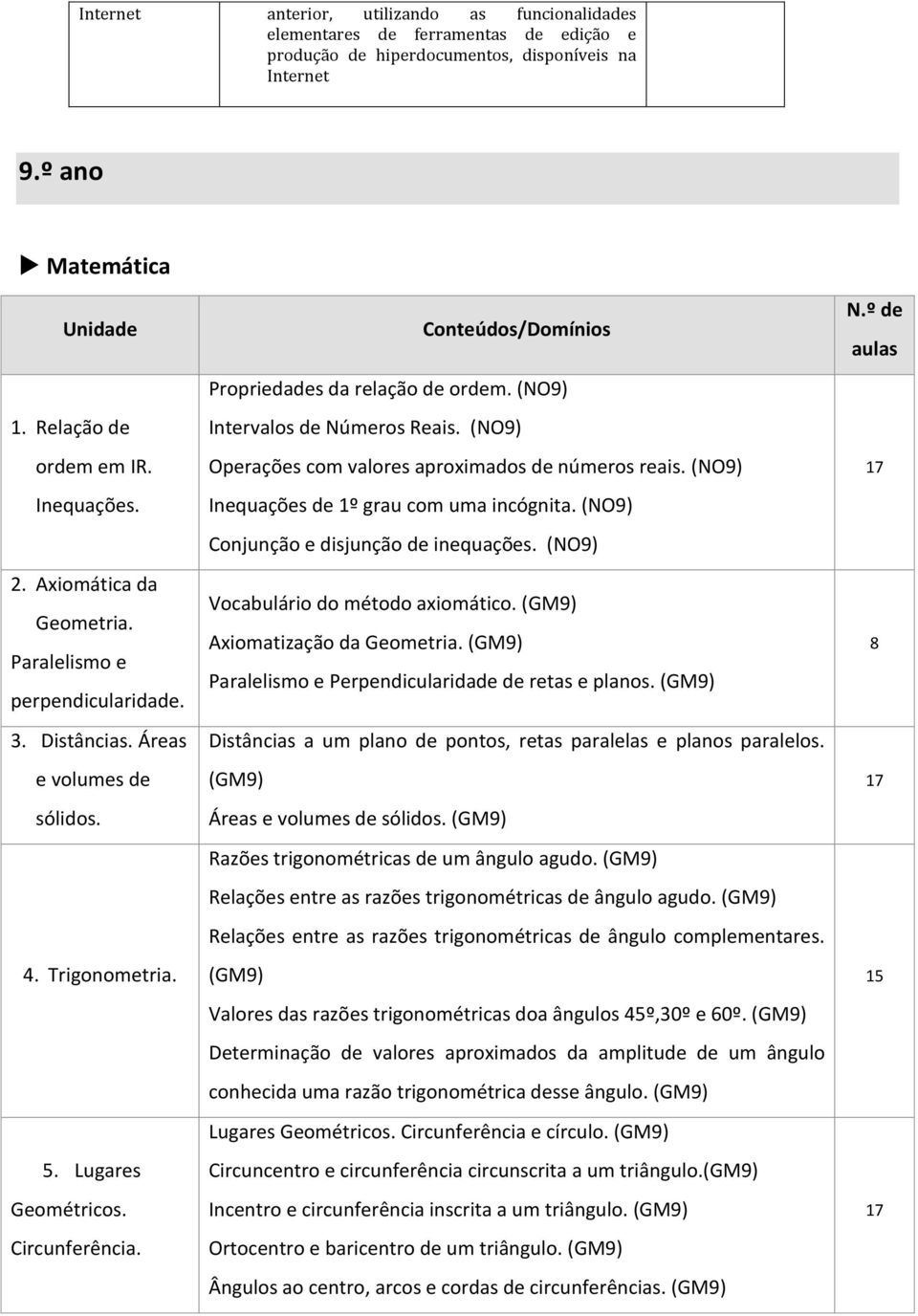 Conteúdos/Domínios Propriedades da relação de ordem. (NO9) Intervalos de Números Reais. (NO9) Operações com valores aproximados de números reais. (NO9) Inequações de 1º grau com uma incógnita.