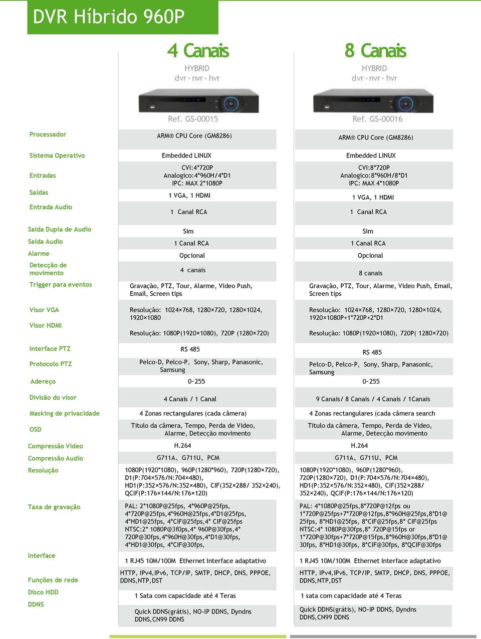 CVI:8*720P Analogico:8*960H/8*D1 IPC: MAX 4*1080P 1 VGA, 1 HDMI 1 VGA, 1 HDMI 1 Canal RCA 1 Canal RCA Saída Dupla de Audio Saída Audio Alarme Detecção de movimento 1 Canal RCA 1 Canal RCA Opcional