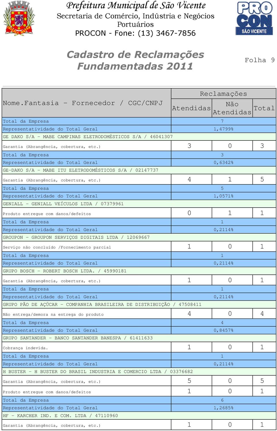 ) 4 1 5 Total da Empresa 5 Representatividade do Total Geral 1,0571% GENIALL - GENIALL VEÍCULOS LTDA / 07379961 Produto entregue com danos/defeitos 0 1 1 GROUPON - GROUPON SERVIÇOS DIGITAIS LTDA /