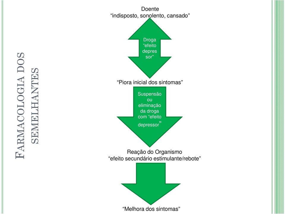 Suspensão ou eliminação da droga com efeito depressor Reação