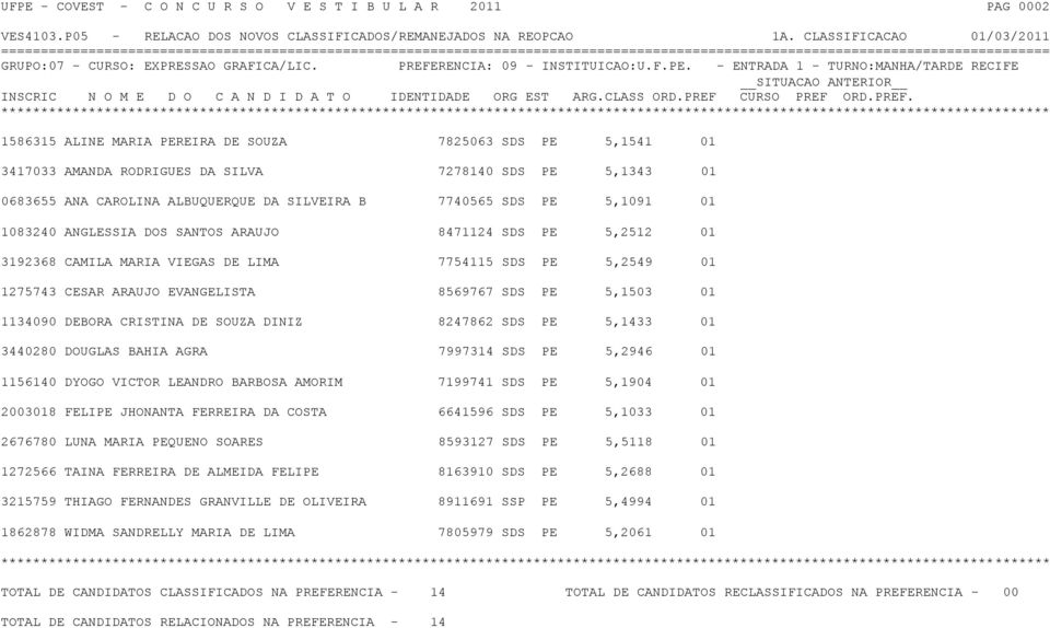 DOS SANTOS ARAUJO 8471124 SDS PE 5,2512 01 3192368 CAMILA MARIA VIEGAS DE LIMA 7754115 SDS PE 5,2549 01 1275743 CESAR ARAUJO EVANGELISTA 8569767 SDS PE 5,1503 01 1134090 DEBORA CRISTINA DE SOUZA