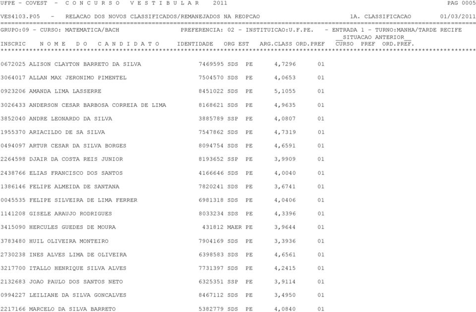 LIMA 8168621 SDS PE 4,9635 01 3852040 ANDRE LEONARDO DA SILVA 3885789 SSP PE 4,0807 01 1955370 ARIACILDO DE SA SILVA 7547862 SDS PE 4,7319 01 0494097 ARTUR CESAR DA SILVA BORGES 8094754 SDS PE 4,6591