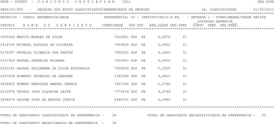 PE 4,6506 01 0353191 RAFAEL GUILHERME DA SILVA ESPINDOLA 7936508 SDS PE 5,0328 01 0837636 ROBERTO SEVERINO DE SANTANA 7342099 SDS PE 3,4801 01 3528455 ROMERO HENRIQUE AMARAL FRANCA 7457004 SDS PE