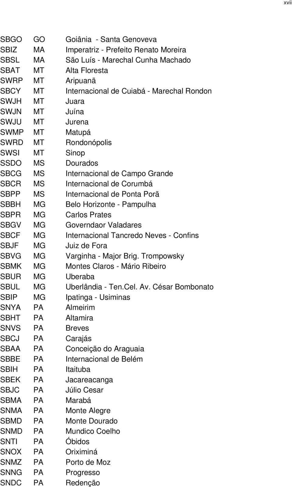 SBPP MS Internacional de Ponta Porã SBBH MG Belo Horizonte - Pampulha SBPR MG Carlos Prates SBGV MG Governdaor Valadares SBCF MG Internacional Tancredo Neves - Confins SBJF MG Juiz de Fora SBVG MG