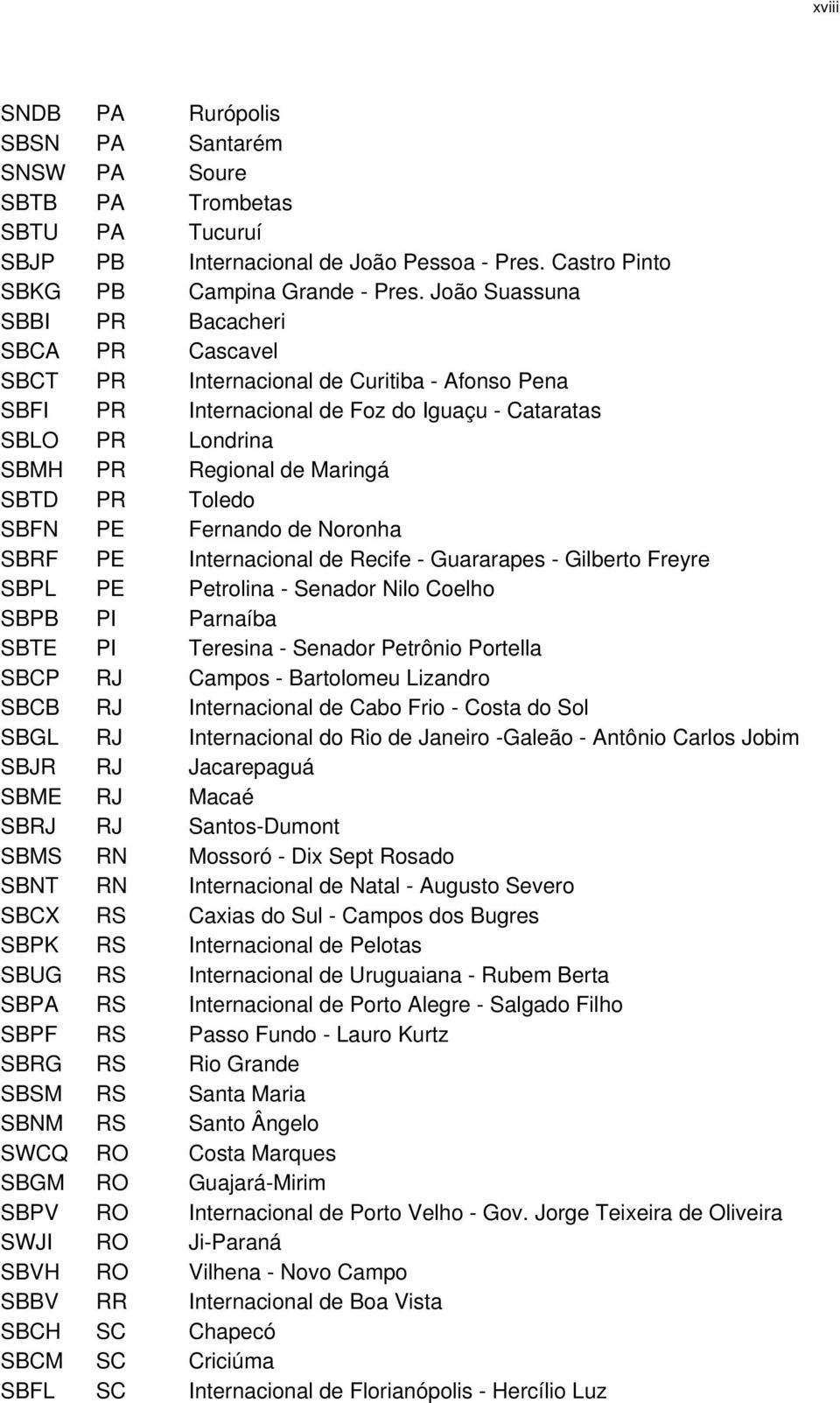 PR Toledo SBFN PE Fernando de Noronha SBRF PE Internacional de Recife - Guararapes - Gilberto Freyre SBPL PE Petrolina - Senador Nilo Coelho SBPB PI Parnaíba SBTE PI Teresina - Senador Petrônio