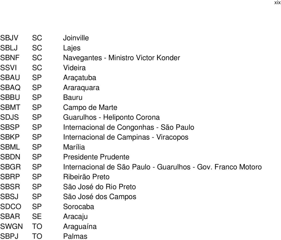 Campinas - Viracopos SBML SP Marília SBDN SP Presidente Prudente SBGR SP Internacional de São Paulo - Guarulhos - Gov.