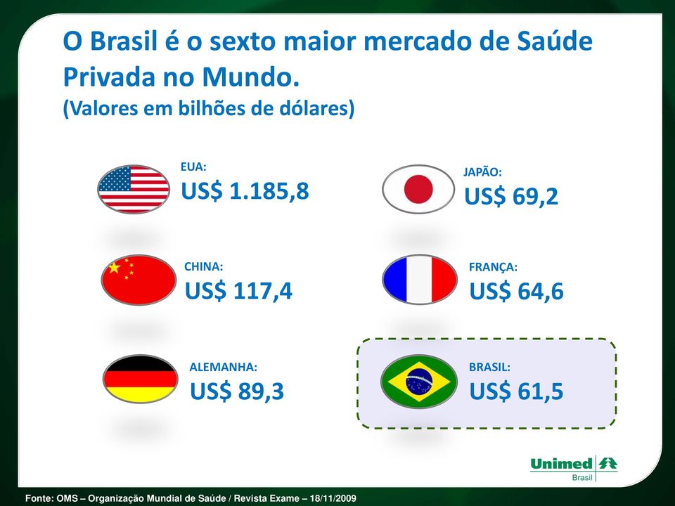 185,8 JAPÃO: US$ 69,2 CHINA: US$ 117,4 FRANÇA: US$ 64,6 ALEMANHA: