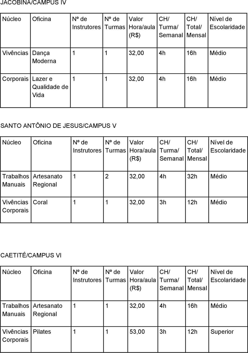 1 2 32,00 4h 32h Médio Coral 1 1 32,00 3h 12h Médio CAETITÉ/CAMPUS VI