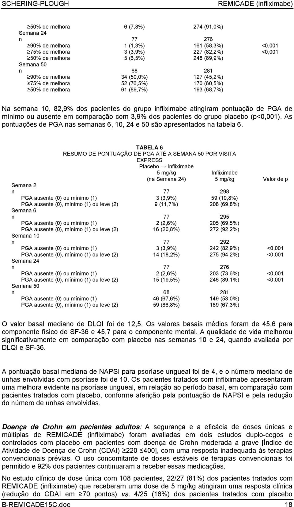 mínimo ou ausente em comparação com 3,9% dos pacientes do grupo placebo (p<0,001). As pontuações de PGA nas semanas 6, 10, 24 e 50 são apresentados na tabela 6.