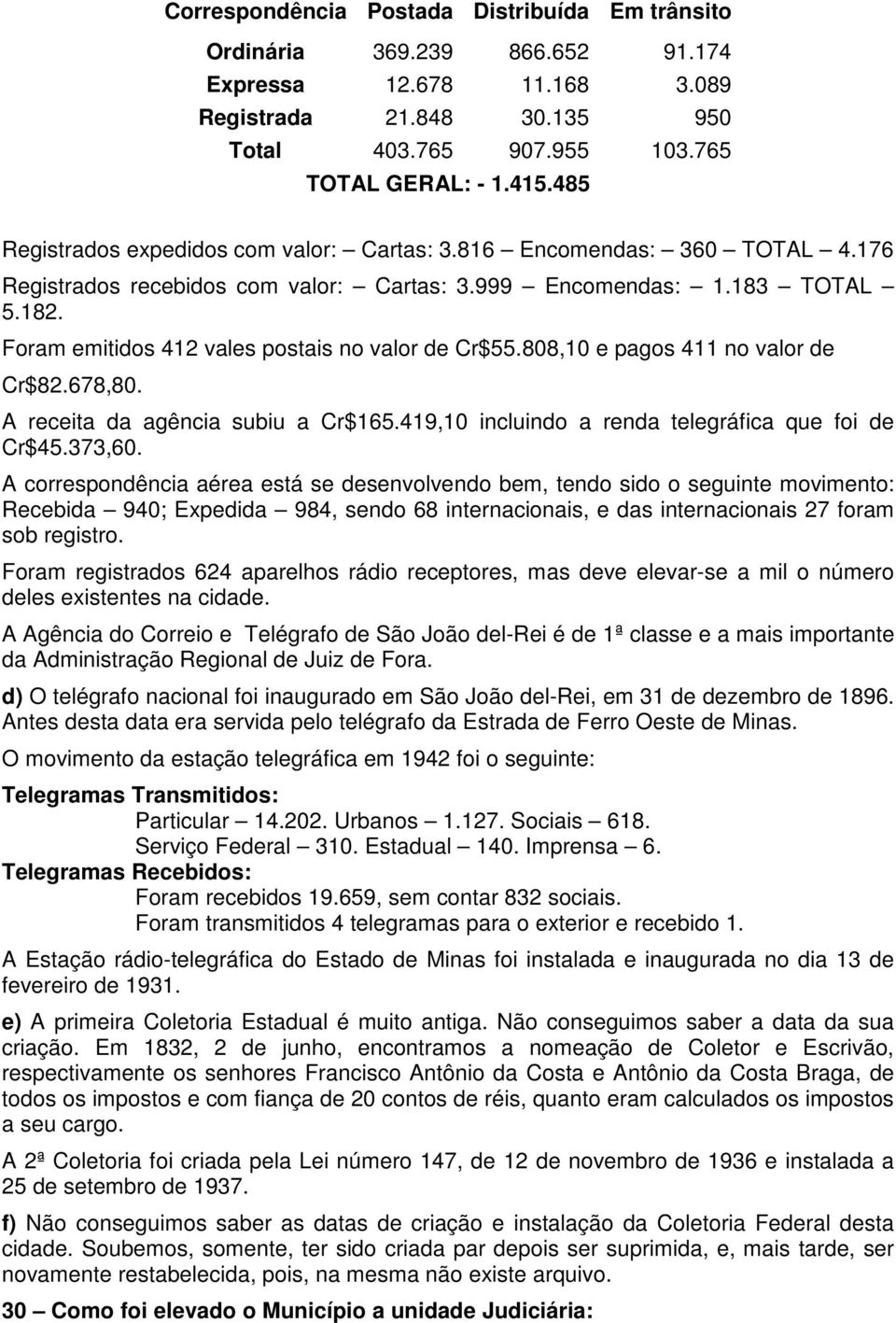 Foram emitidos 412 vales postais no valor de Cr$55.808,10 e pagos 411 no valor de Cr$82.678,80. A receita da agência subiu a Cr$165.419,10 incluindo a renda telegráfica que foi de Cr$45.373,60.