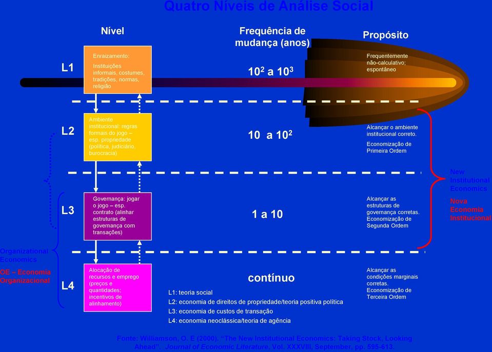 Economização de Primeira Ordem New Institutional Economics L3 Governança: jogar o jogo esp.