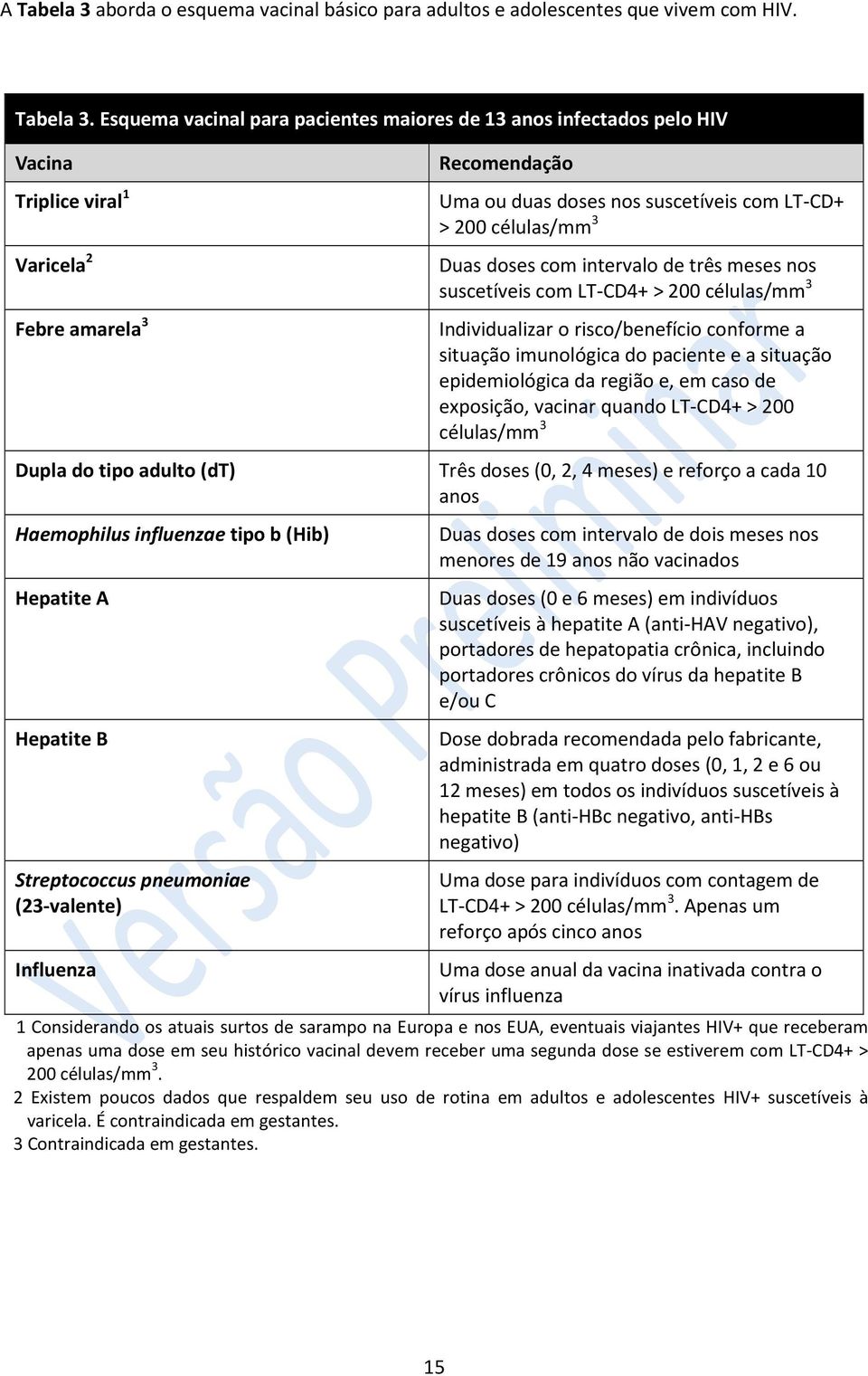 Esquema vacinal para pacientes maiores de 13 anos infectados pelo HIV Vacina Triplice viral 1 Varicela 2 Febre amarela 3 Recomendação Uma ou duas doses nos suscetíveis com LT-CD+ > 200 células/mm 3