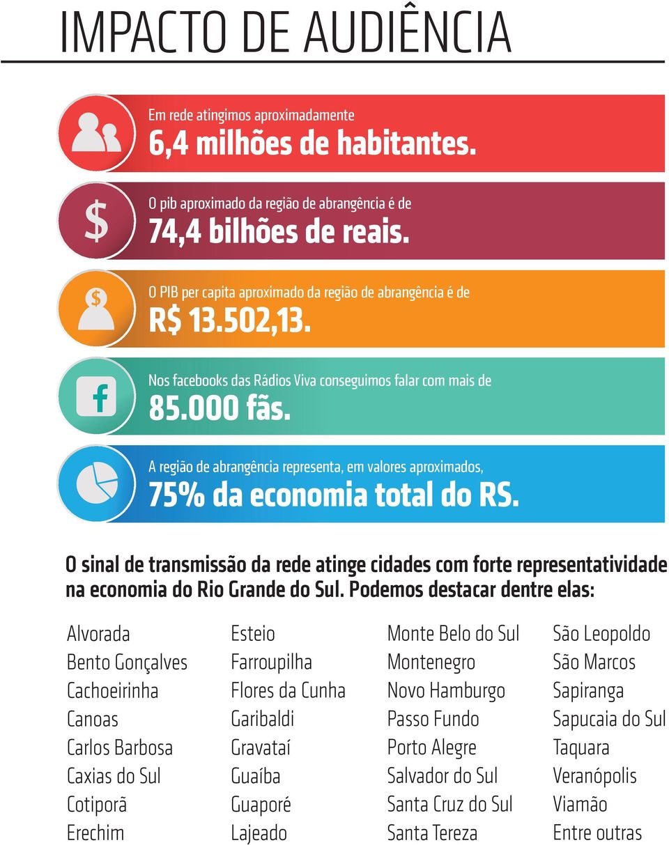 A região de abrangência representa, em valores aproximados, 75% da economia total do RS. O sinal de transmissão da rede atinge cidades com forte representatividade na economia do Rio Grande do Sul.