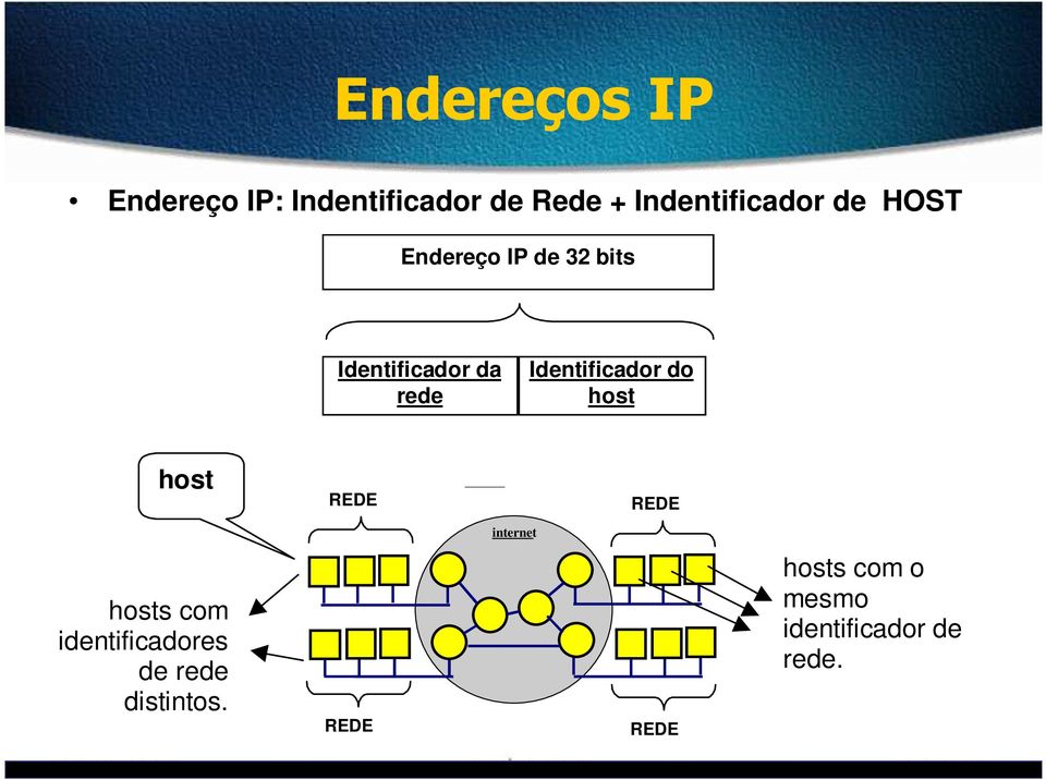 rede Identificador do host host REDE REDE internet hosts com