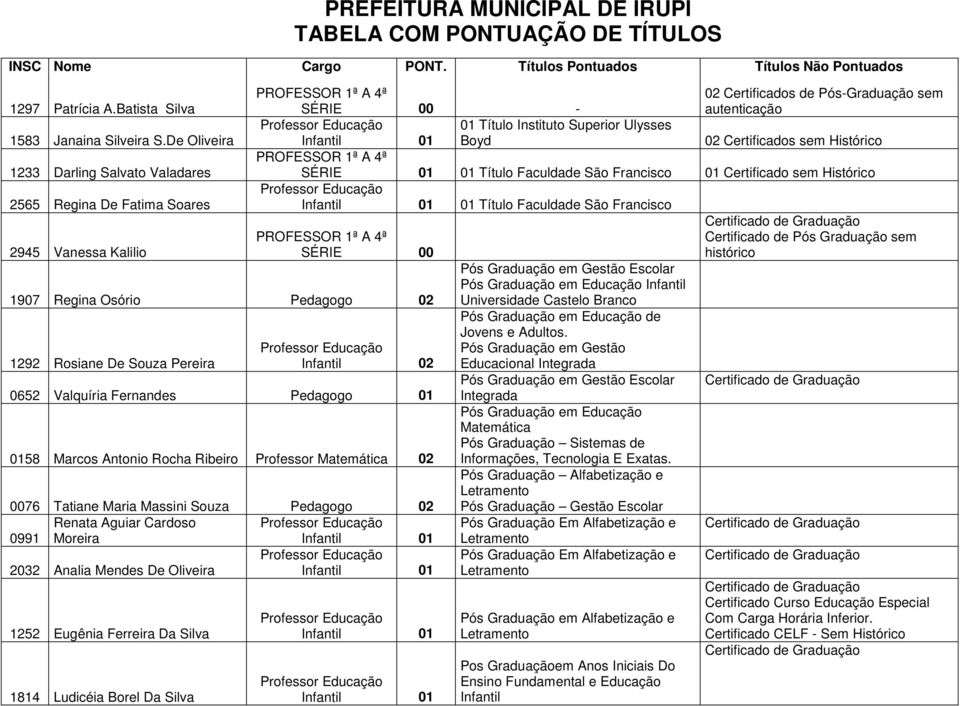 Título Faculdade São Francisco 00 1907 Regina Osório Pedagogo 1292 Rosiane De Souza Pereira 0652 Valquíria Fernandes Pedagogo 01 0158 Marcos Antonio Rocha Ribeiro Professor Matemática 0076 Tatiane