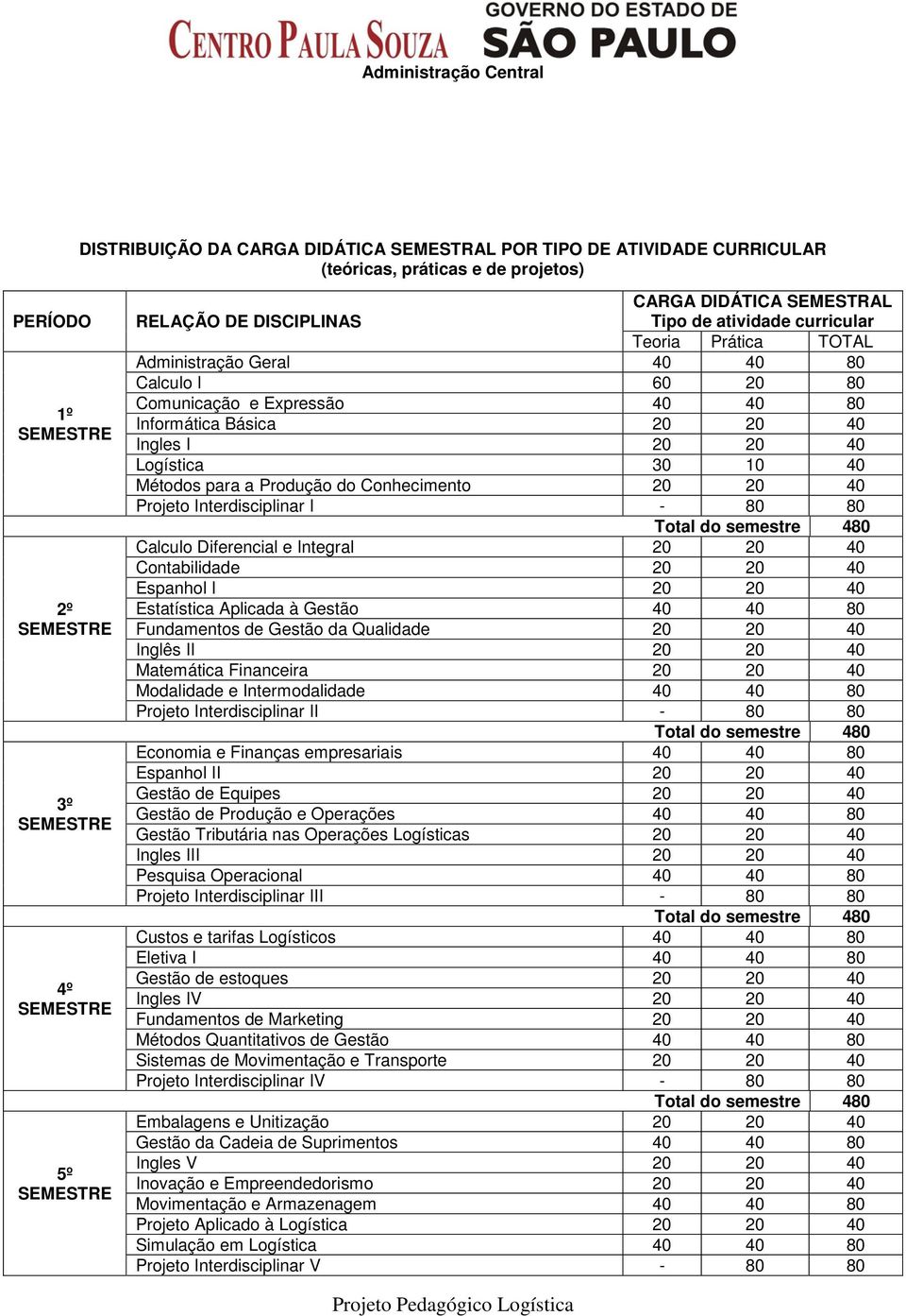 I 20 20 40 Logística 30 10 40 Métodos para a Produção do Conhecimento 20 20 40 Projeto Interdisciplinar I - 80 80 Total do semestre 480 Calculo Diferencial e Integral 20 20 40 Contabilidade 20 20 40