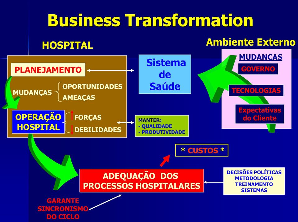 MANTER: - QUALIDADE - PRODUTIVIDADE Expectativas do Cliente * CUSTOS * GARANTE SINCRONISMO