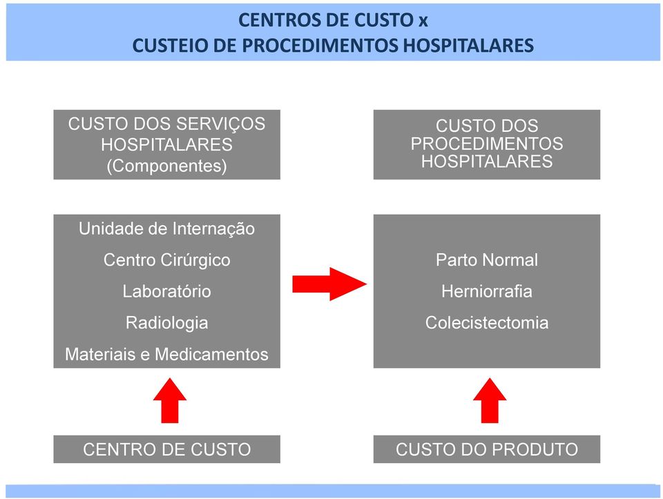HOSPITALARES Unidade de Internação Centro Cirúrgico Laboratório Radiologia